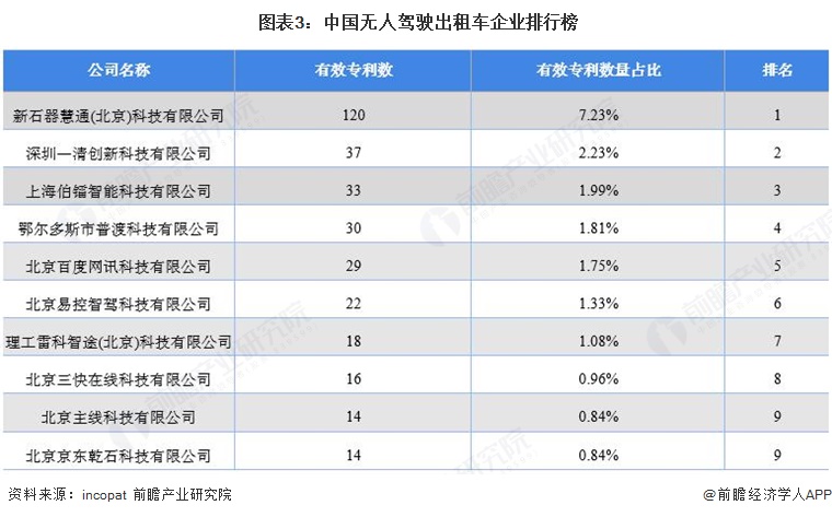 图表3:中国无人驾驶出租车企业排行榜