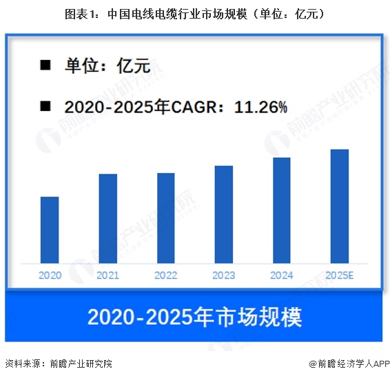 图表1:中国电线电缆行业市场规模(单位:亿元)