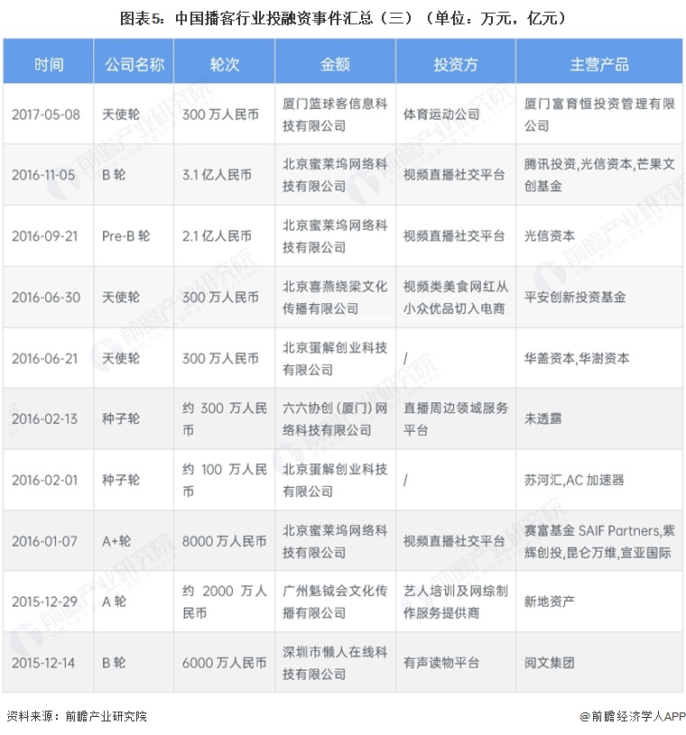 图表5:中国播客行业投融资事件汇总(三)(单位:万元,亿元)