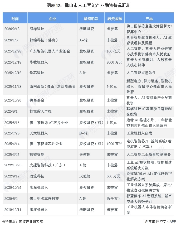  图表12：佛山市人工智能产业融资情况汇总