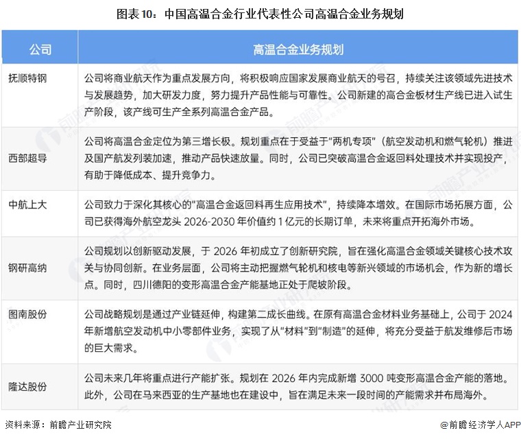 图表10:中国高温合金行业代表性公司高温合金业务规划