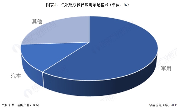 图表2:红外热成像仪应用市场格局(单位:%)