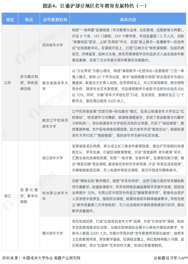  图表4：江浙沪部分地区老年教育发展特色（一）