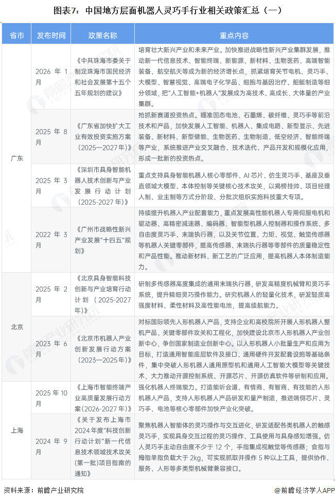 图表7：中国地方层面机器人灵巧手行业相关政策汇总（一）