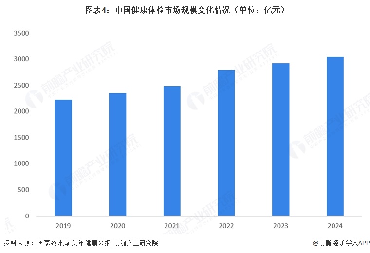 图表4:中国健康体检市场规模变化情况(单位:亿元)