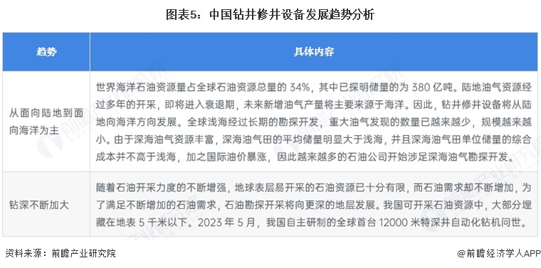 图表5:中国钻井修井设备发展趋势分析