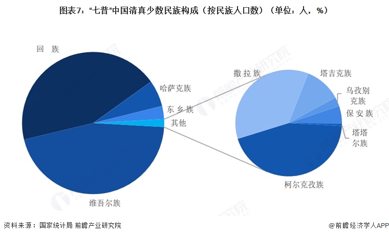 图表7:“七普”中国清真少数民族构成(按民族人口数)(单位:人,%)