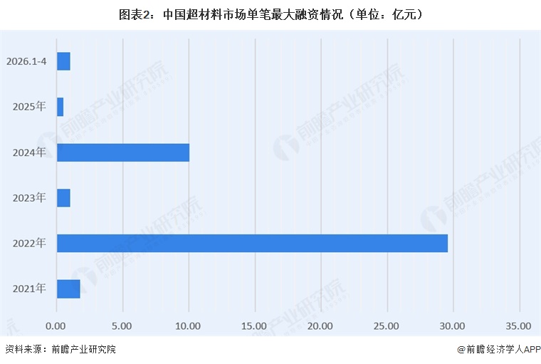 图表2:中国超材料市场单笔最大融资情况(单位:亿元)