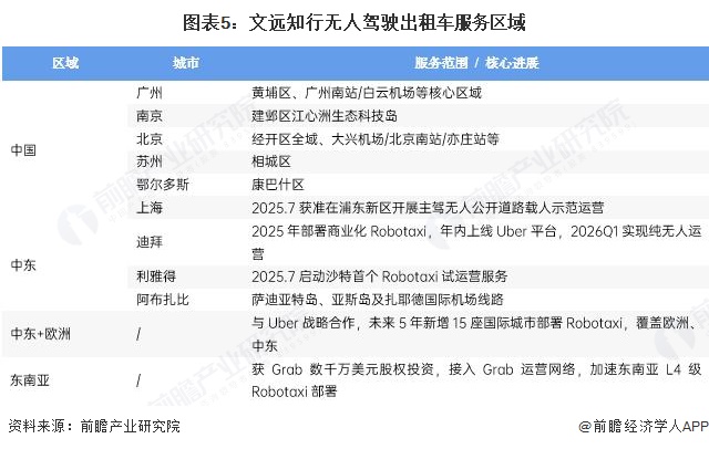 图表5:文远知行无人驾驶出租车服务区域