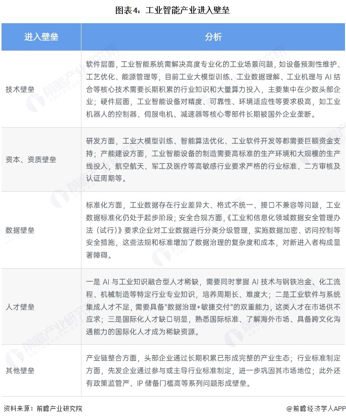 图表4:工业智能产业进入壁垒