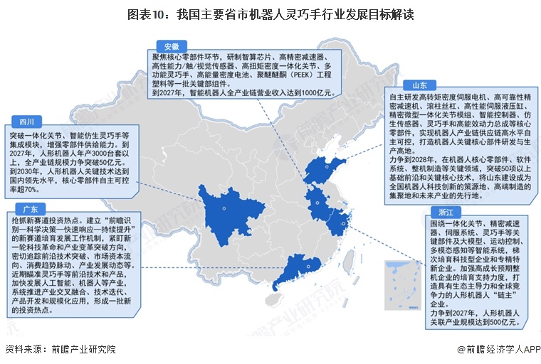 图表10：我国主要省市机器人灵巧手行业发展目标解读    