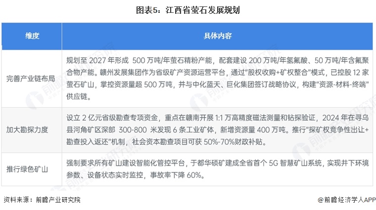 图表5:江西省萤石发展规划