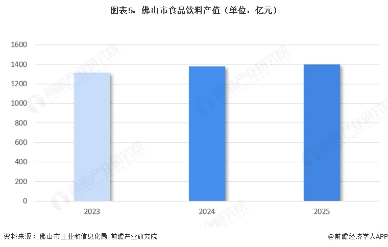 图表5:佛山市食品饮料产值(单位:亿元)