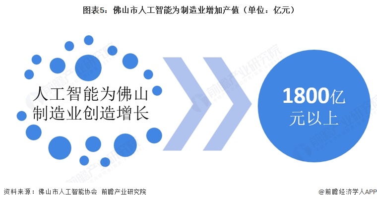 图表5：佛山市人工智能为制造业增加产值（单位：亿元）