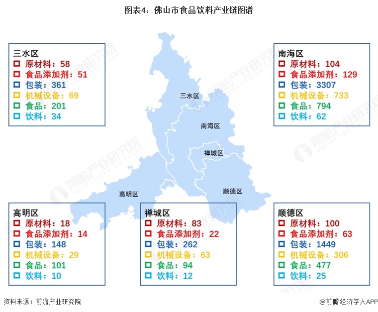 图表4:佛山市食品饮料产业链图谱