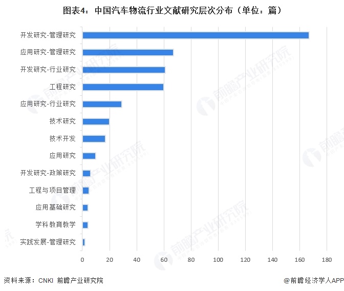 图表4:中国汽车物流行业文献研究层次分布(单位:篇)