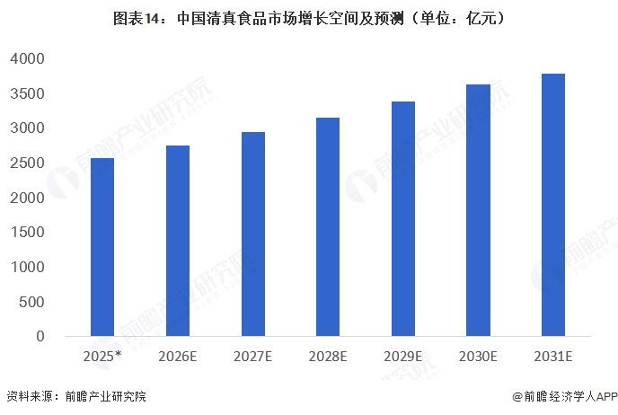 图表14:中国清真食品市场增长空间及预测(单位:亿元)