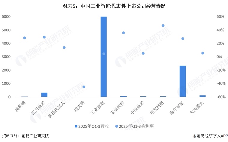 图表5:中国工业智能代表性上市公司经营情况