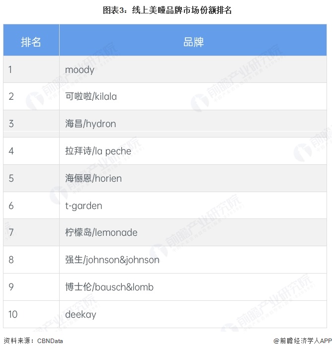 图表3:线上美瞳品牌市场份额排名
