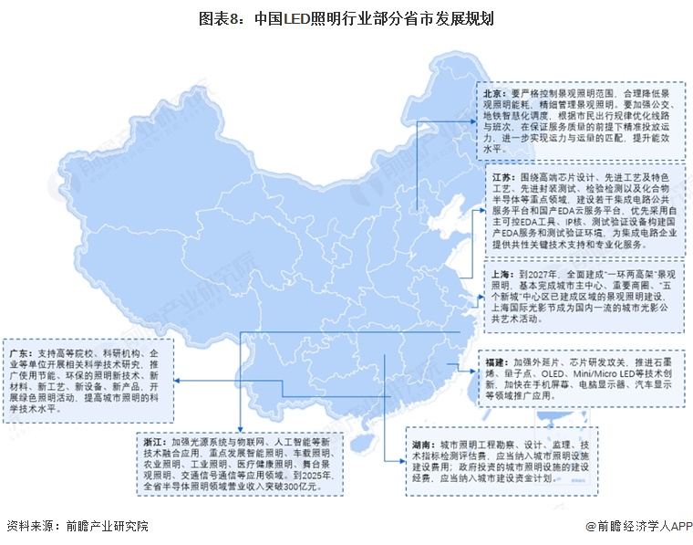 图表8：中国LED照明行业部分省市发展规划