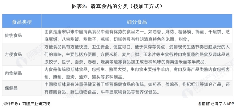 图表2:清真食品的分类(按加工方式)