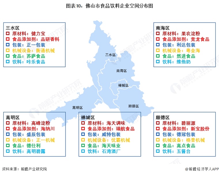 图表10:佛山市食品饮料企业空间分布图