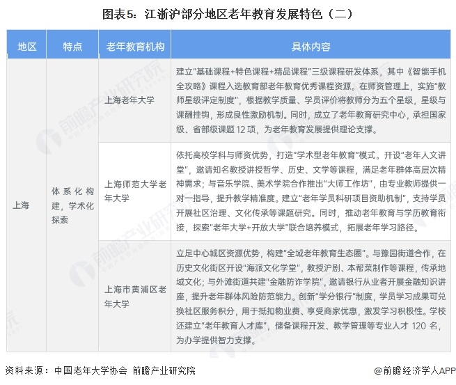 图表5：江浙沪部分地区老年教育发展特色（二）