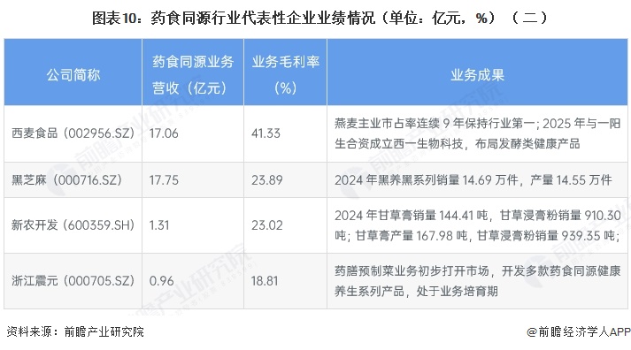   图表10：药食同源行业代表性企业业绩情况（单位：亿元，%）（二）
