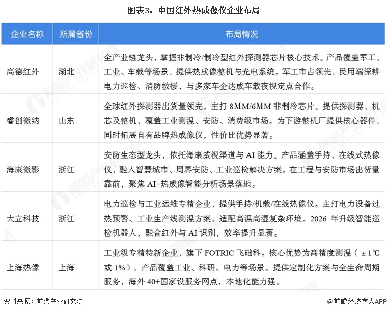 图表3:中国红外热成像仪企业布局
