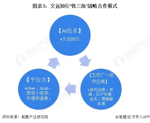 图表3:文远知行“铁三角”战略合作模式