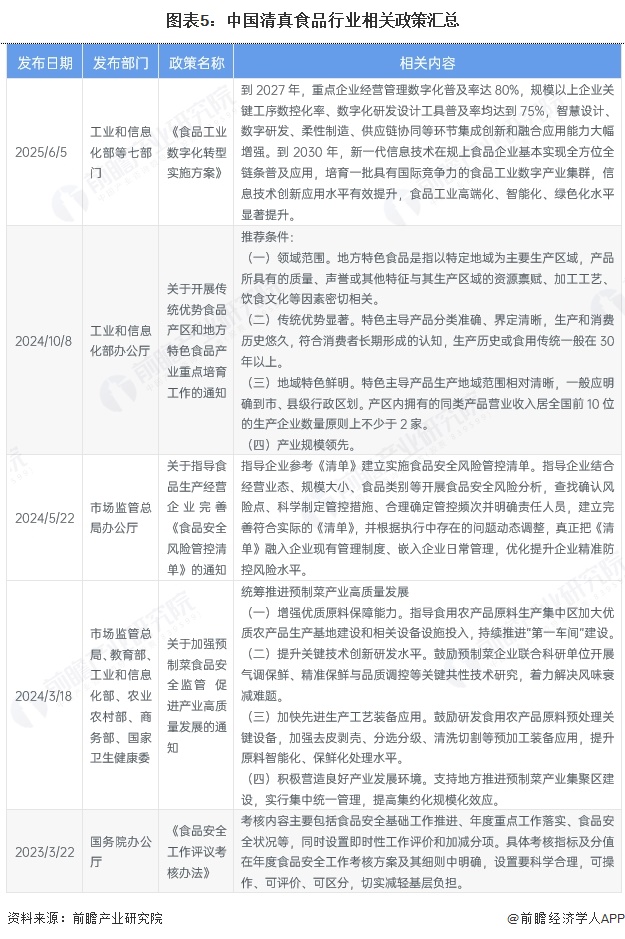图表5:中国清真食品行业相关政策汇总