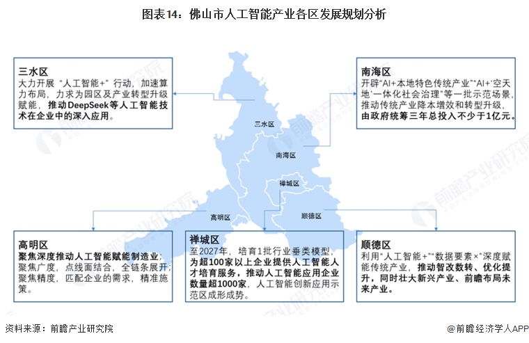 图表14：佛山市人工智能产业各区发展规划分析
