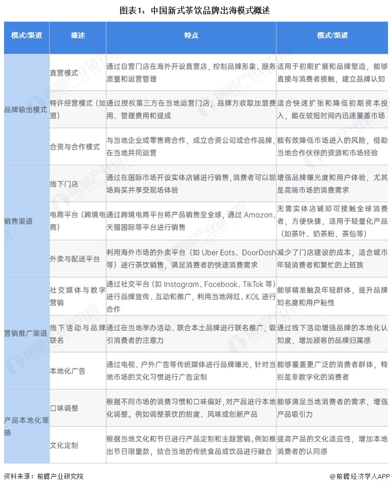 图表1:中国新式茶饮品牌出海模式概述