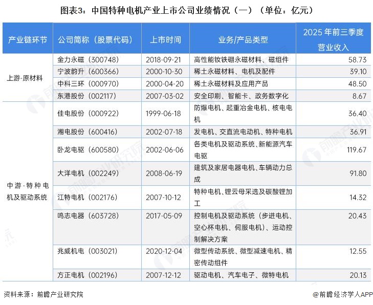 图表3:中国特种电机产业上市公司业绩情况(一)(单位:亿元)