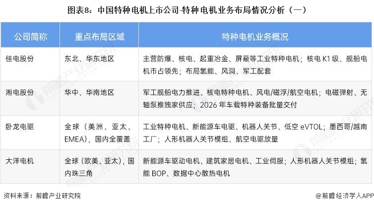 图表8:中国特种电机上市公司-特种电机业务布局情况分析(一)