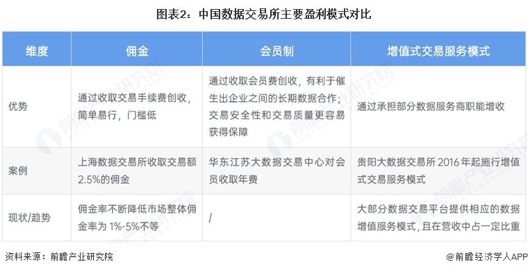 图表2:中国数据交易所主要盈利模式对比