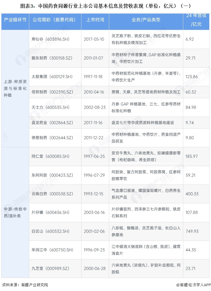图表3：中国药食同源行业上市公司基本信息及营收表现（单位：亿元）（一）