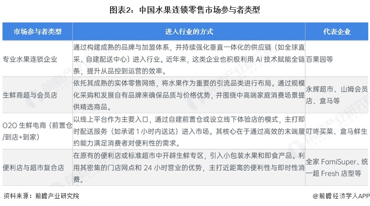 图表2：中国水果连锁零售市场参与者类型