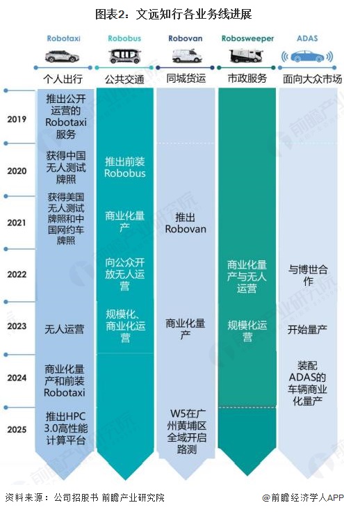 图表2:文远知行各业务线进展