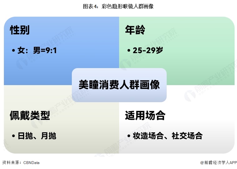 图表4:彩色隐形眼镜人群画像
