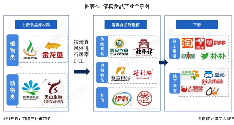 图表4:清真食品产业全景图