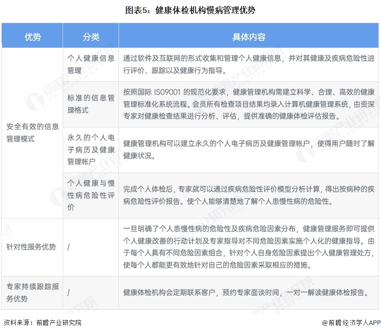 图表5:健康体检机构慢病管理优势