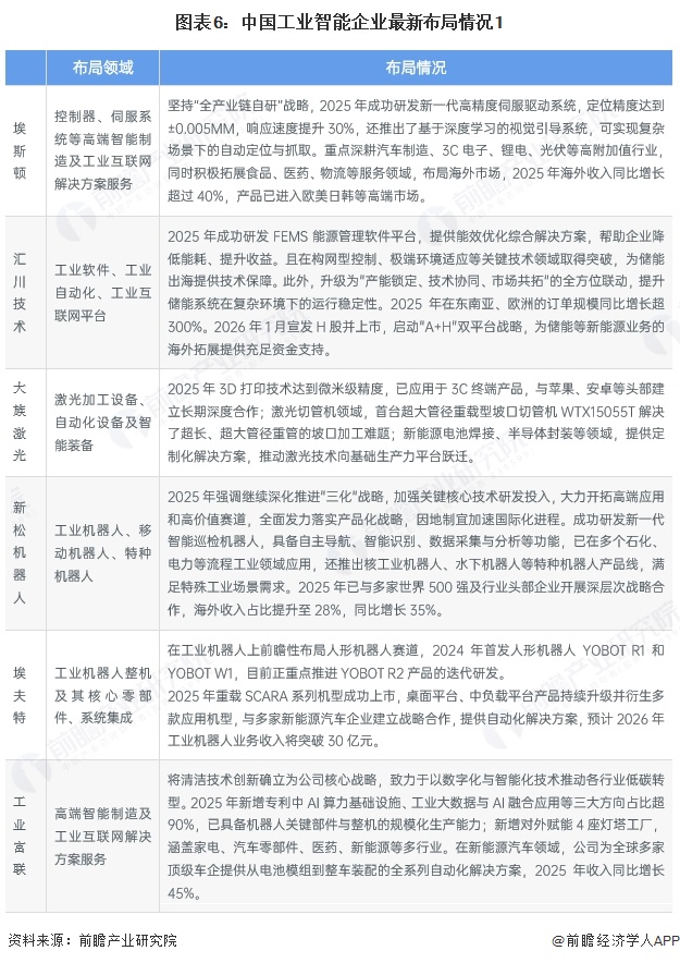 图表6:中国工业智能企业最新布局情况1