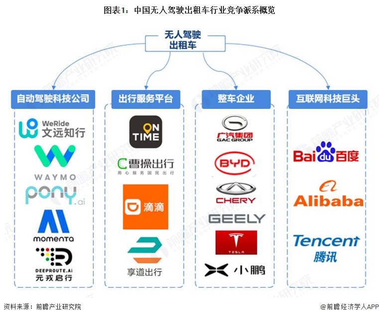 图表1:中国无人驾驶出租车行业竞争派系概览