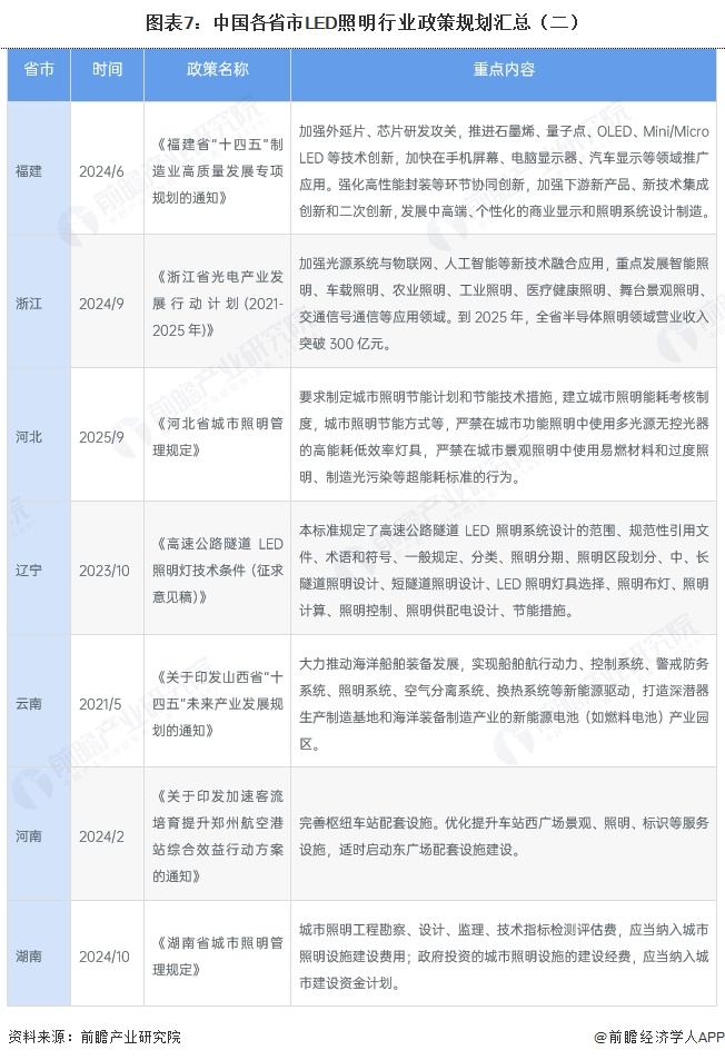 图表7：中国各省市LED照明行业政策规划汇总（二）