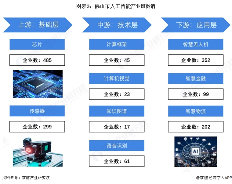 图表3：佛山市人工智能产业链图谱