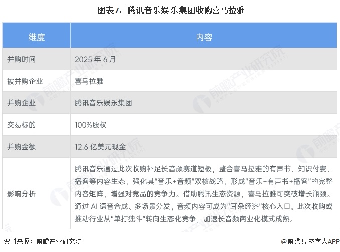 图表7:腾讯音乐娱乐集团收购喜马拉雅