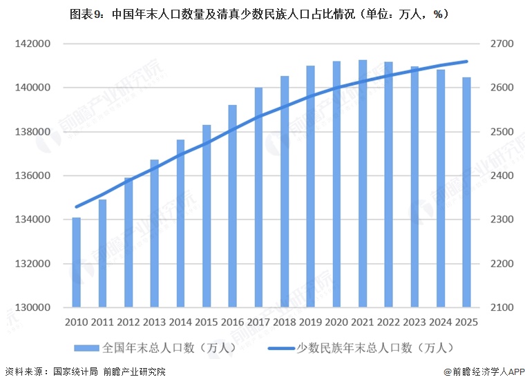 图表9:中国年末人口数量及清真少数民族人口占比情况(单位:万人,%)