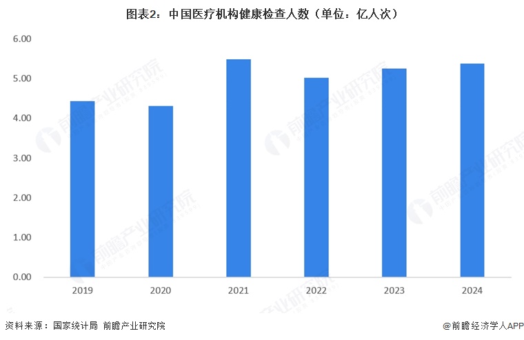 图表2:中国医疗机构健康检查人数(单位:亿人次)