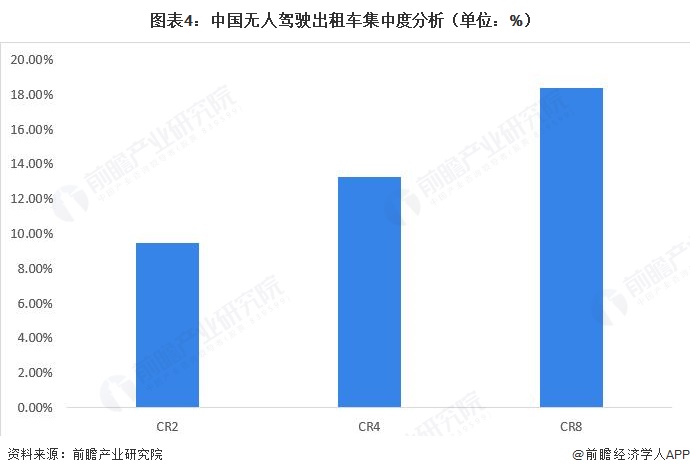 图表4:中国无人驾驶出租车集中度分析(单位:%)